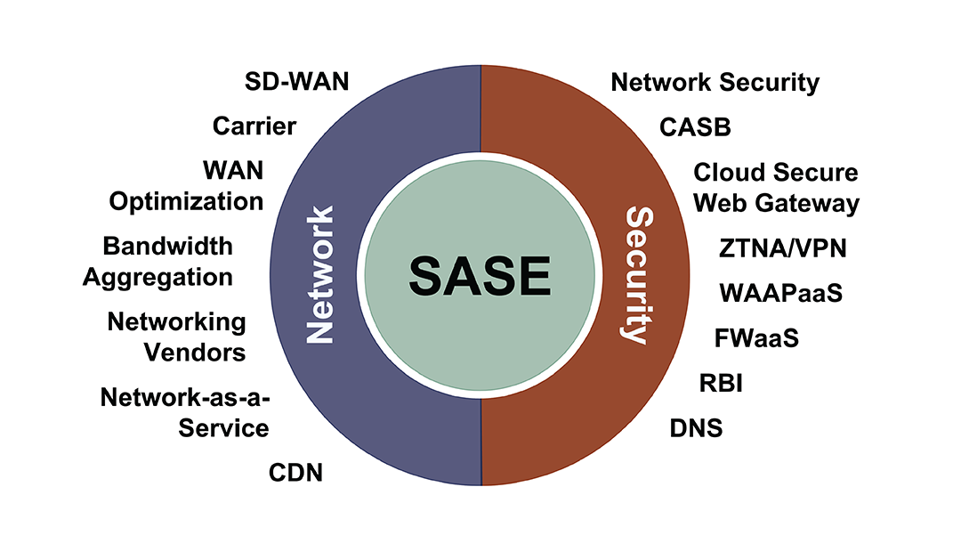 Webinar: Essential Elements To Achieving Secure Access Secure Edge (SASE), September 30, 2021