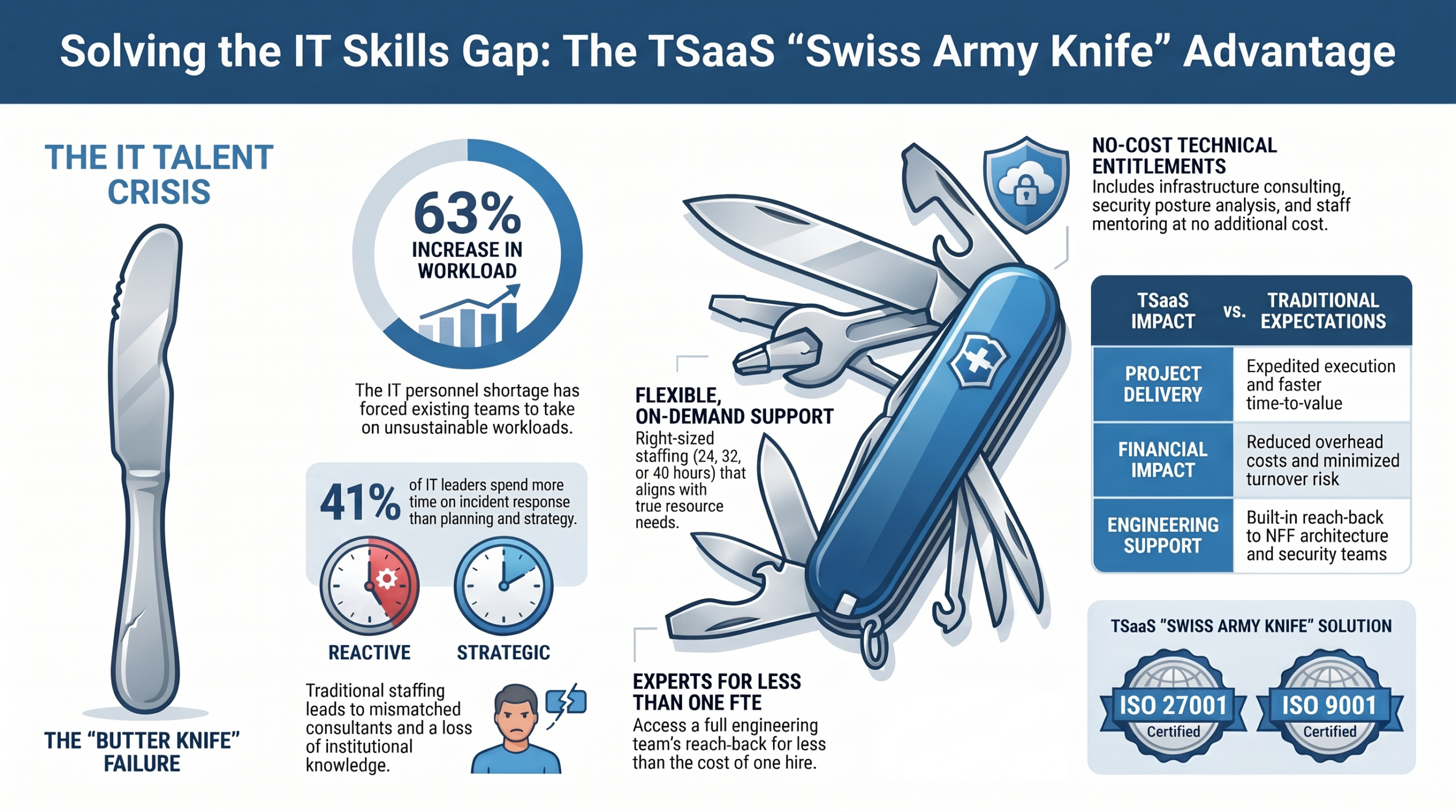 TSaaS Multi-Tool Solution Advantage